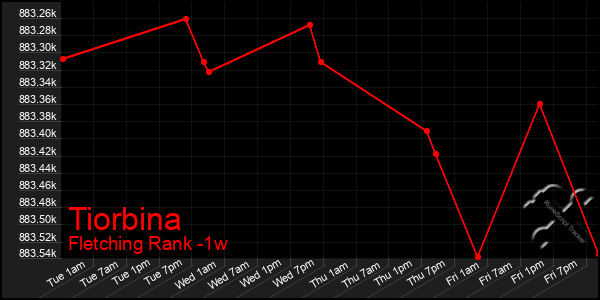 Last 7 Days Graph of Tiorbina