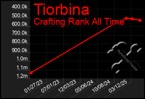 Total Graph of Tiorbina