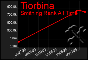 Total Graph of Tiorbina