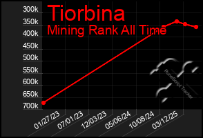 Total Graph of Tiorbina