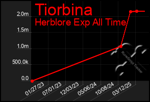Total Graph of Tiorbina