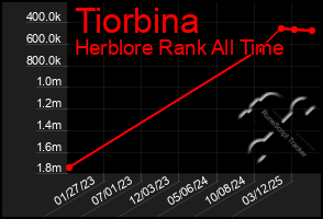 Total Graph of Tiorbina