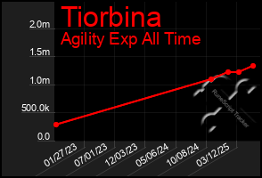 Total Graph of Tiorbina