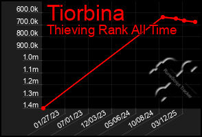 Total Graph of Tiorbina