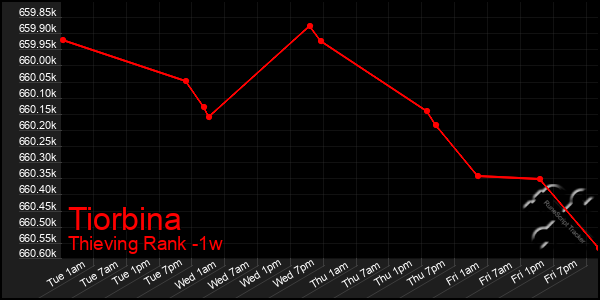 Last 7 Days Graph of Tiorbina