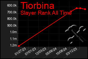 Total Graph of Tiorbina