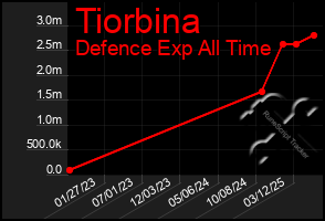 Total Graph of Tiorbina