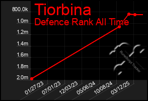 Total Graph of Tiorbina