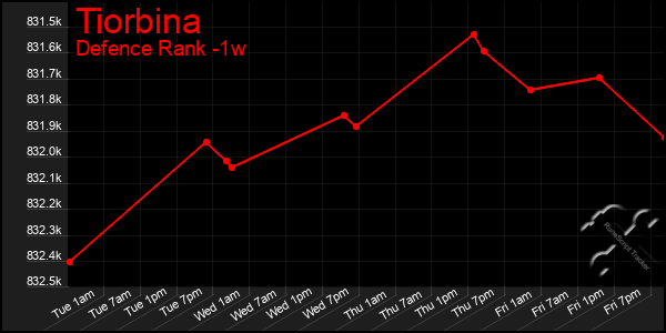 Last 7 Days Graph of Tiorbina