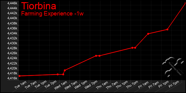Last 7 Days Graph of Tiorbina