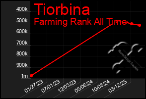 Total Graph of Tiorbina