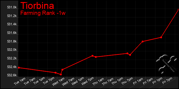 Last 7 Days Graph of Tiorbina