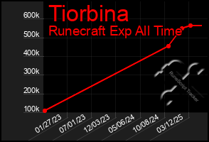 Total Graph of Tiorbina