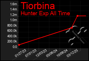 Total Graph of Tiorbina
