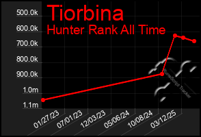 Total Graph of Tiorbina