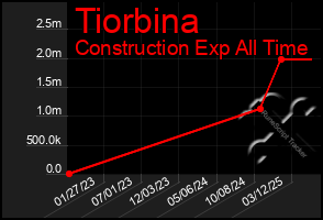 Total Graph of Tiorbina