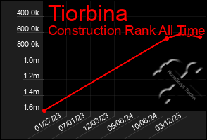 Total Graph of Tiorbina