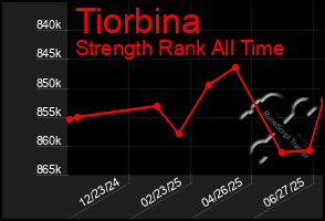 Total Graph of Tiorbina