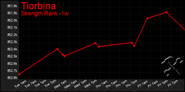 Last 7 Days Graph of Tiorbina