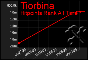 Total Graph of Tiorbina