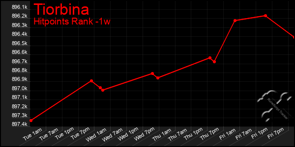 Last 7 Days Graph of Tiorbina