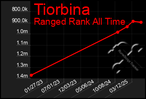 Total Graph of Tiorbina