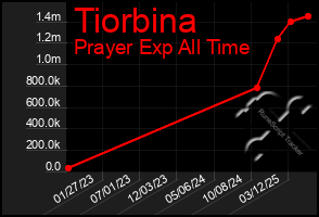 Total Graph of Tiorbina