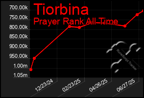 Total Graph of Tiorbina