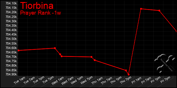 Last 7 Days Graph of Tiorbina