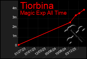Total Graph of Tiorbina