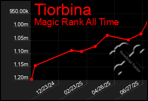 Total Graph of Tiorbina
