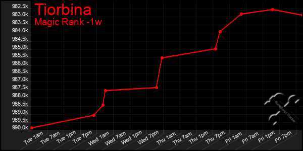 Last 7 Days Graph of Tiorbina