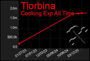 Total Graph of Tiorbina