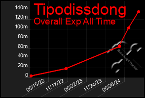 Total Graph of Tipodissdong