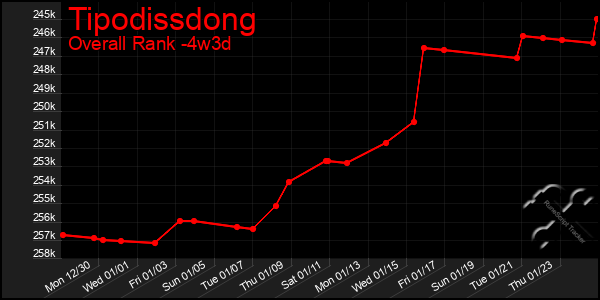 Last 31 Days Graph of Tipodissdong