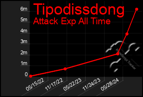 Total Graph of Tipodissdong