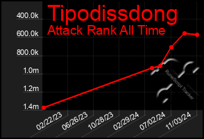 Total Graph of Tipodissdong