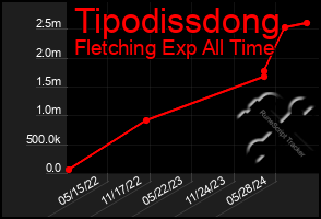 Total Graph of Tipodissdong