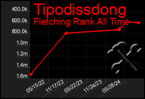 Total Graph of Tipodissdong