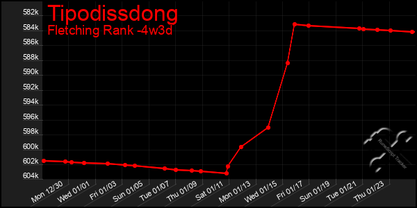 Last 31 Days Graph of Tipodissdong