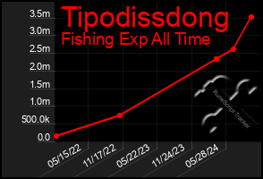 Total Graph of Tipodissdong