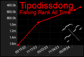 Total Graph of Tipodissdong