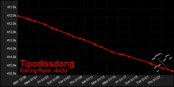 Last 31 Days Graph of Tipodissdong