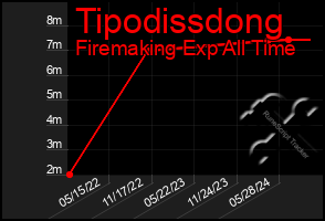 Total Graph of Tipodissdong