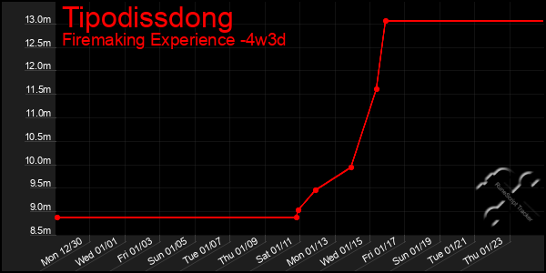 Last 31 Days Graph of Tipodissdong