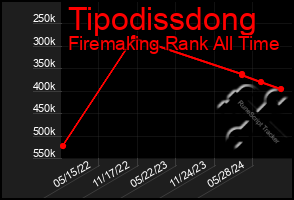 Total Graph of Tipodissdong