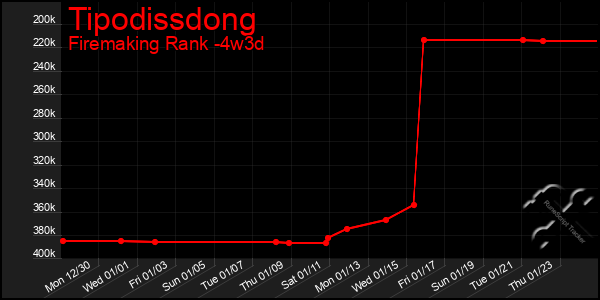 Last 31 Days Graph of Tipodissdong