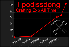 Total Graph of Tipodissdong