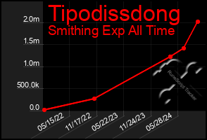 Total Graph of Tipodissdong