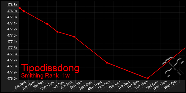 Last 7 Days Graph of Tipodissdong